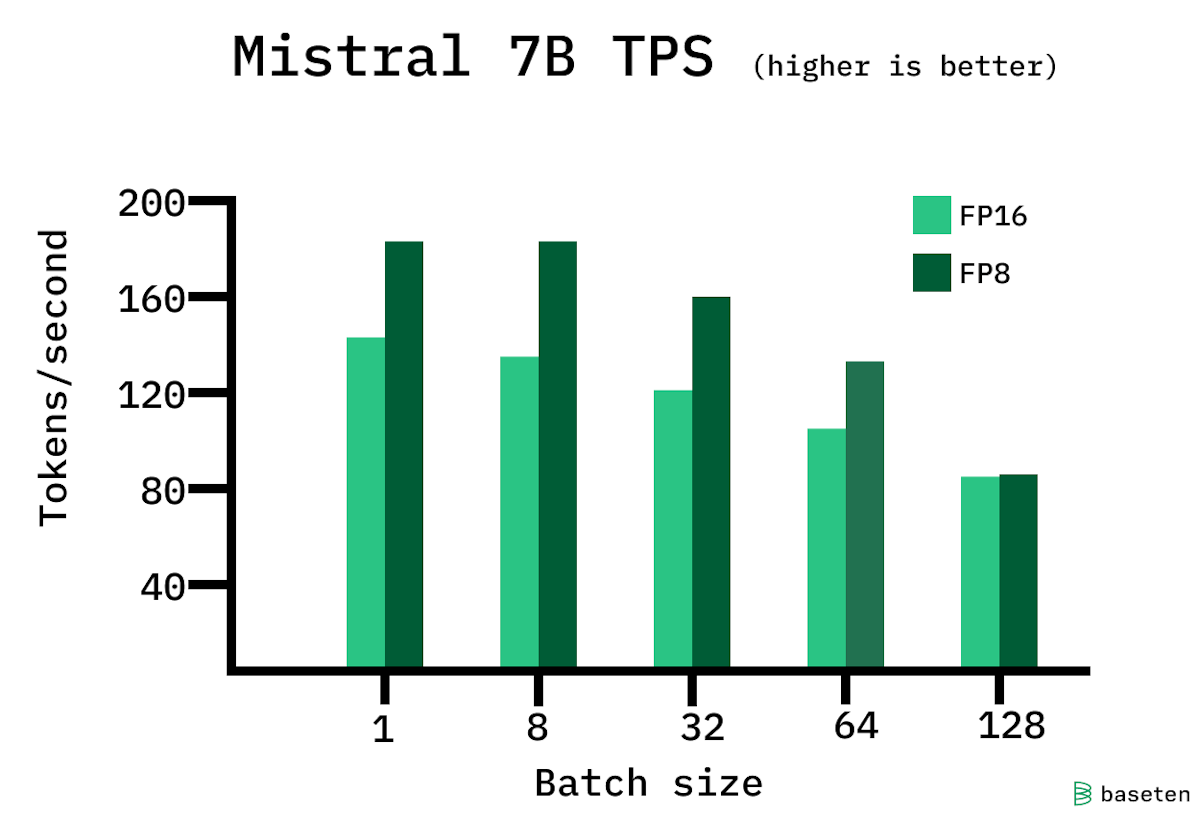 Mistral 7B output tokens per second across batch sizes
