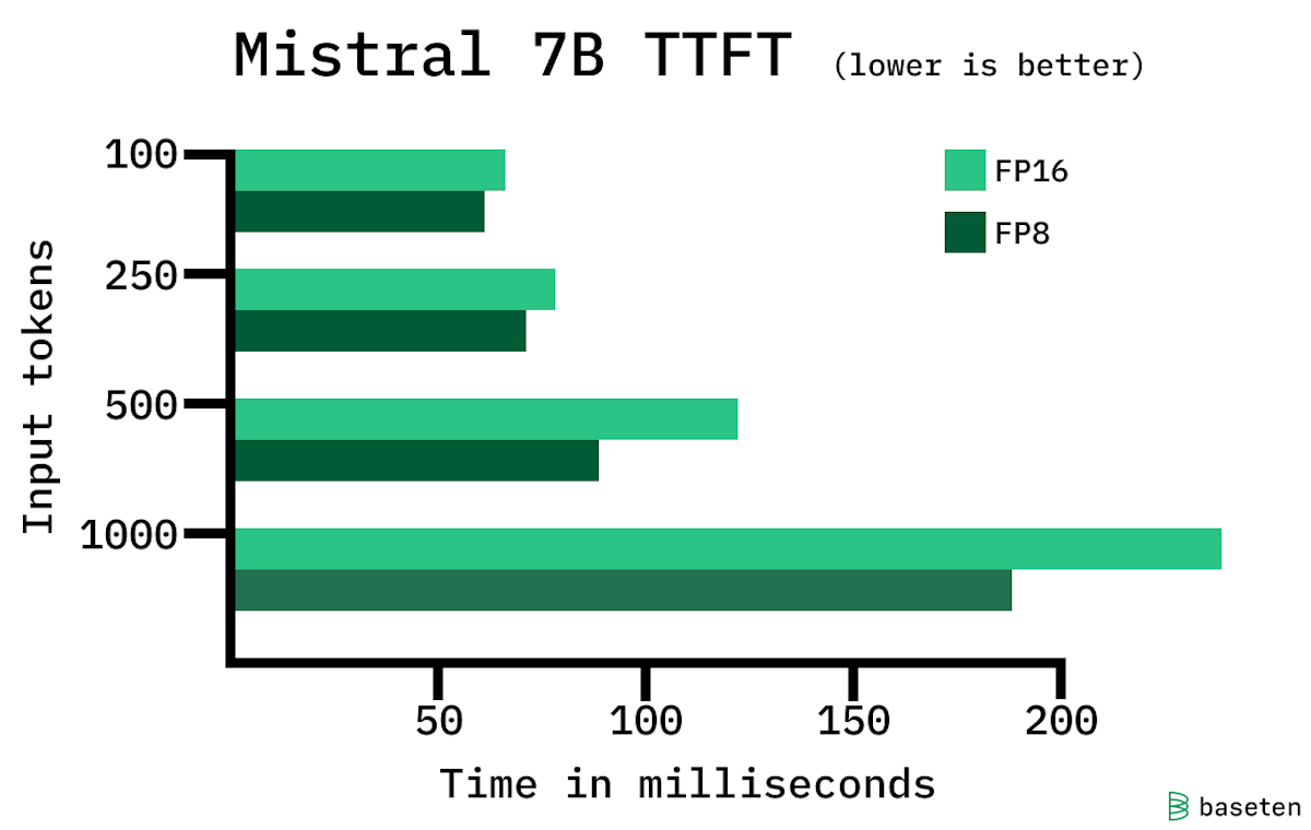 Mistral 7B time to first token across sequence lengths