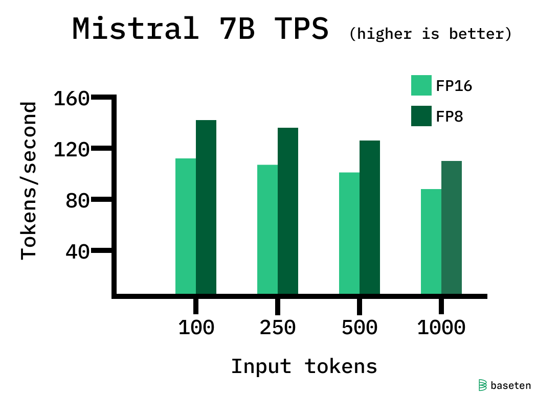 33% faster LLM inference with FP8 quantization | Baseten Blog