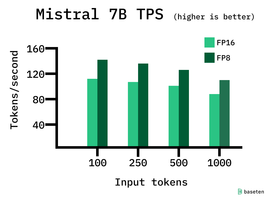 Mistral 7B output tokens per second across sequence lengths