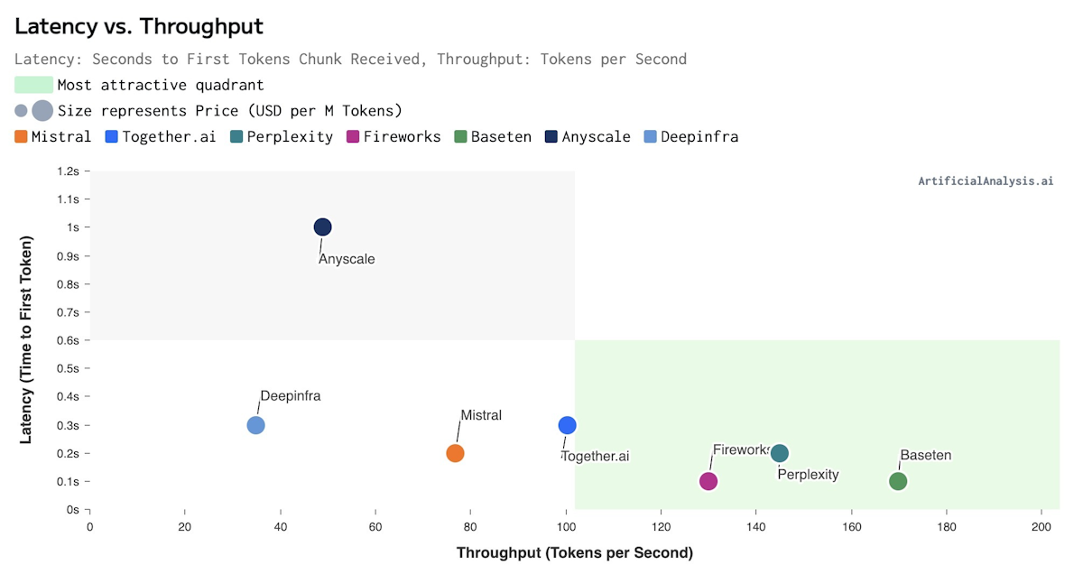 Mistral 7B throughput and latency as measured March 11, 2024