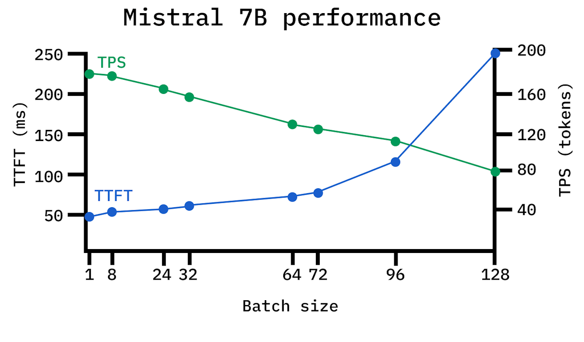 Mistral 7B TTFT and TPS across batch sizes