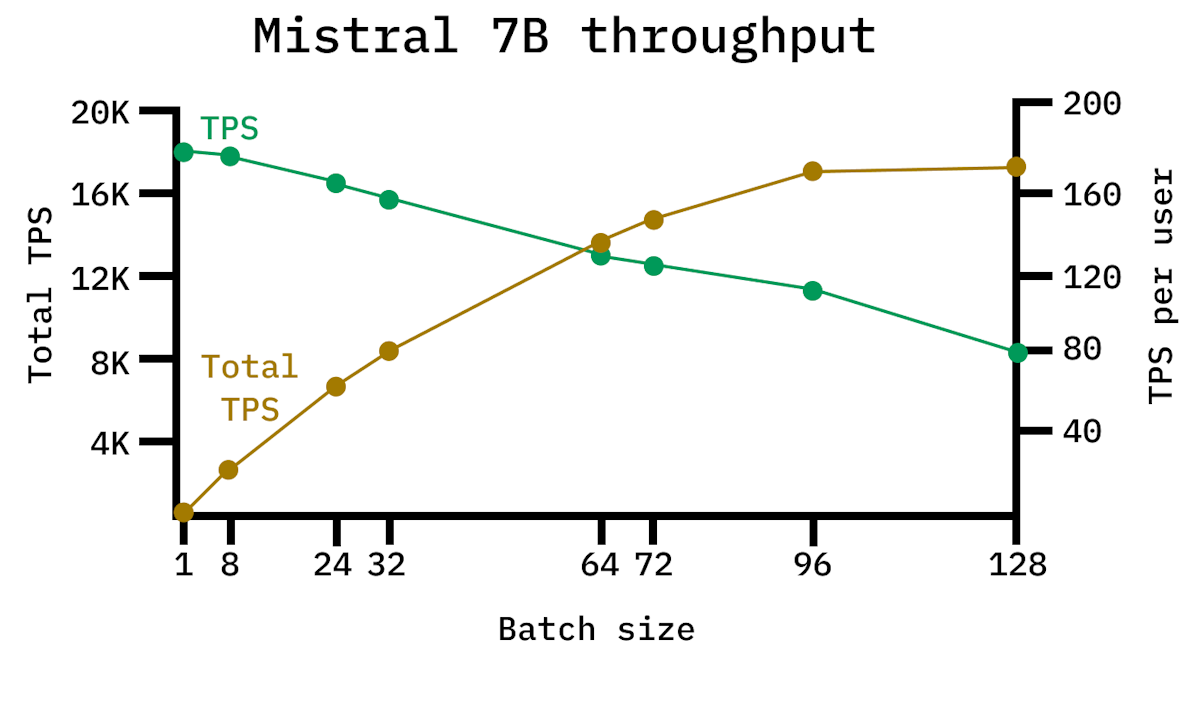 Mistral 7B total throughput across batch sizes