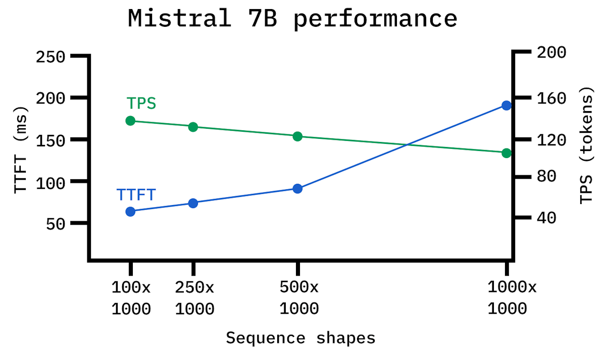 Mistral 7B performance across sequence shapes