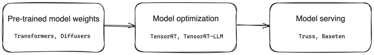 TensorRT works at the model optimization level and enables performant, continuously batched model serving