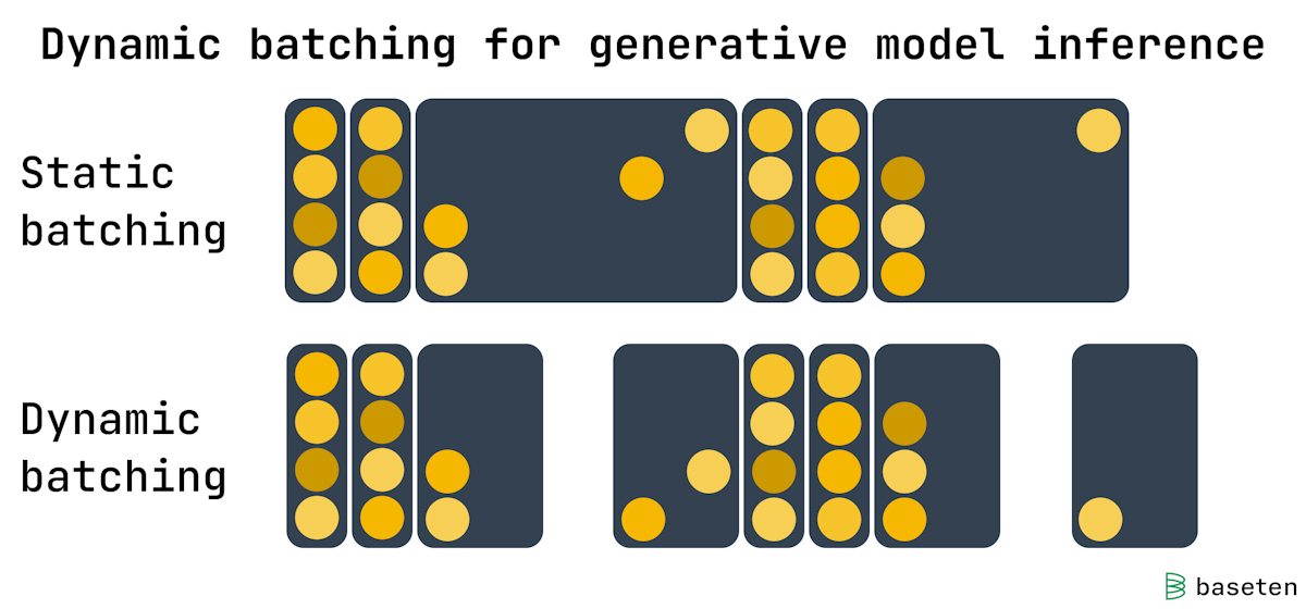 Dynamic batching runs batches once full or once a maximum time has elapsed, improving latency versus static batching while maintaining throughput in high-traffic periods.