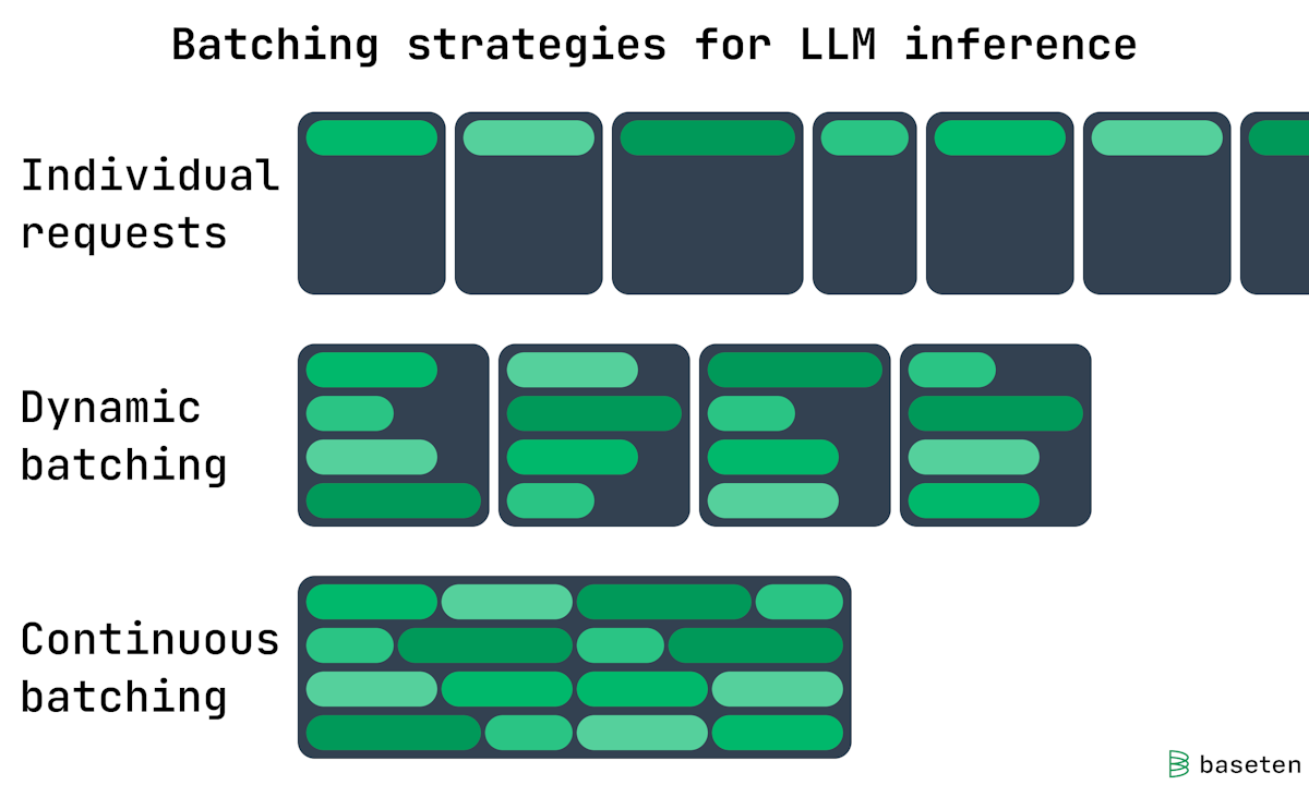 Continuous batching improves GPU utilization over dynamic batching by eliminating the idle time waiting for the longest response of each batch to finish.