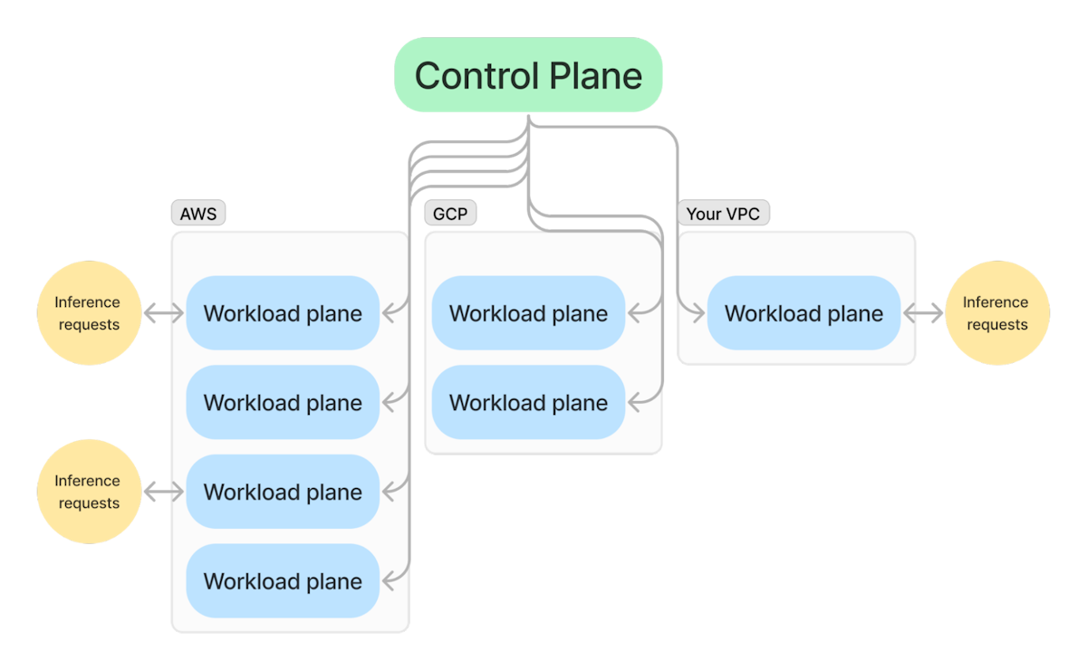 Architecture diagram for Baseten's multicluster model serving infra.