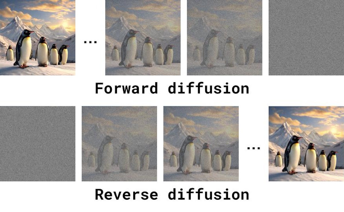 Two rows of image series show forward diffusion, where a clear image gets replaced by noise, and reverse diffusion, where a noisy image becomes clear.