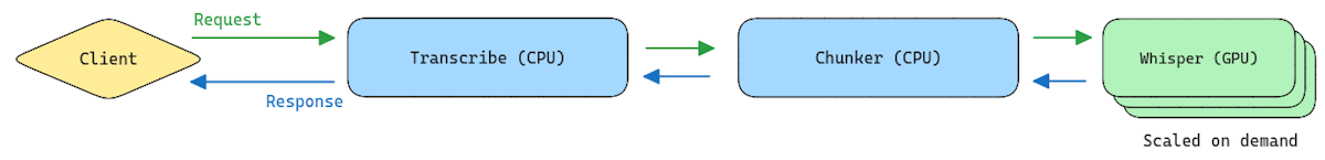 A workflow in Baseten Chains