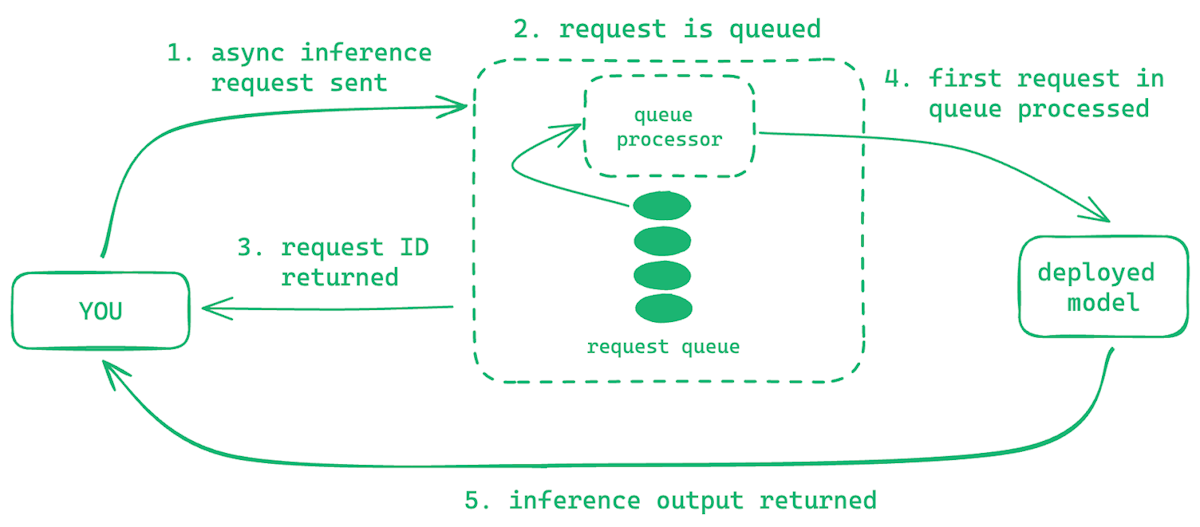 A diagram showing the five steps of the async inference workflow.