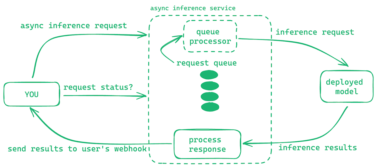 A diagram highlighting the request queue as part of the async inference service.