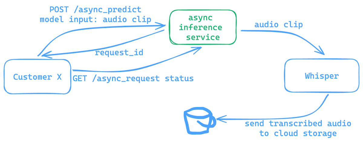 A clean and simple async inference workflow of sending a request and receiving outputs to cloud storage.