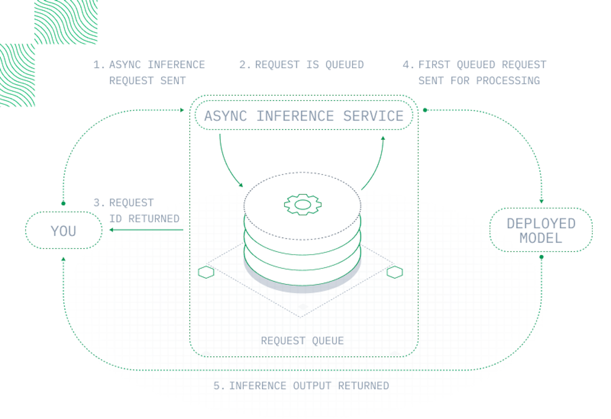 The five steps of the asynchronous inference workflow.
