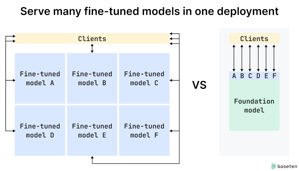 Serve many fine-tuned models in one deployment