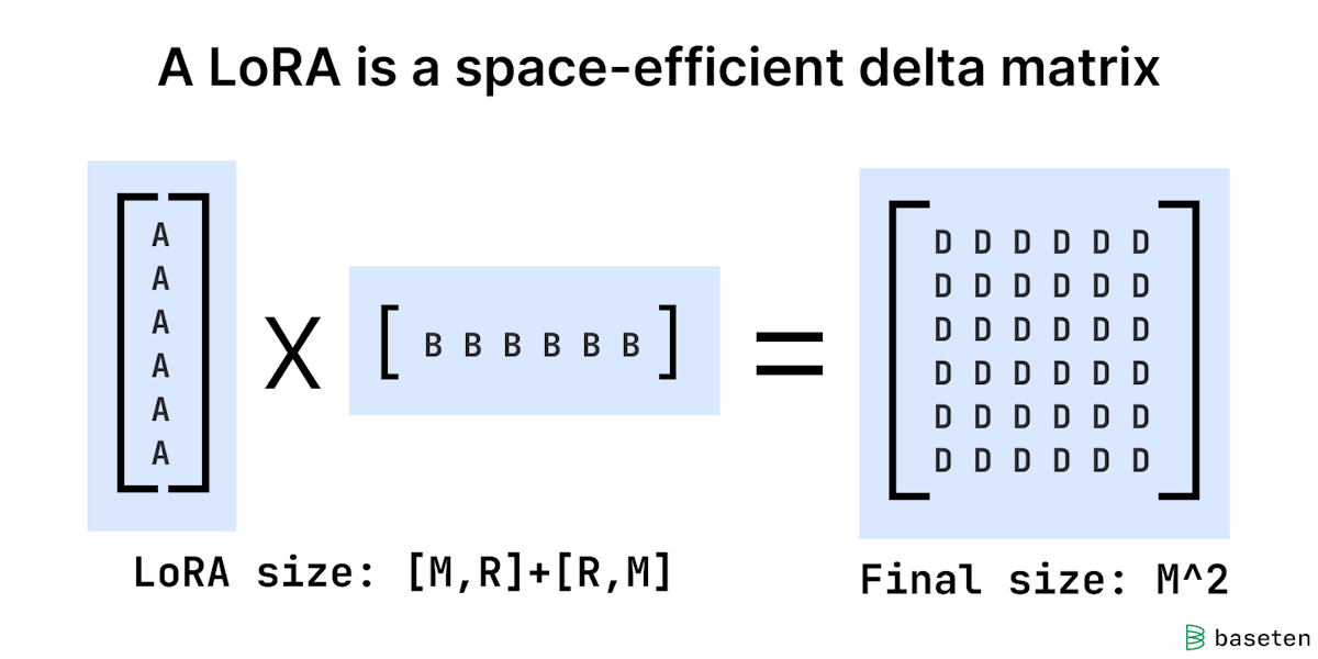 A LoRA is a space-efficient delta matrix