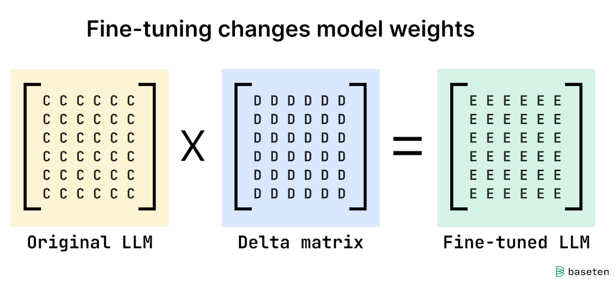 Fine-tuning changes model weights