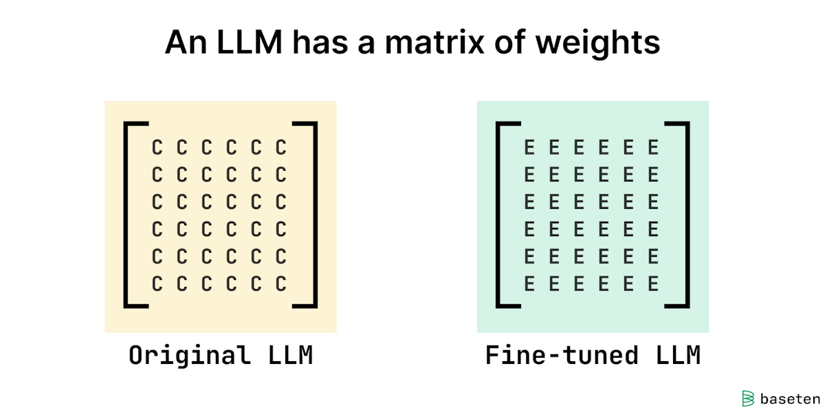 An LLM has a matrix of weights