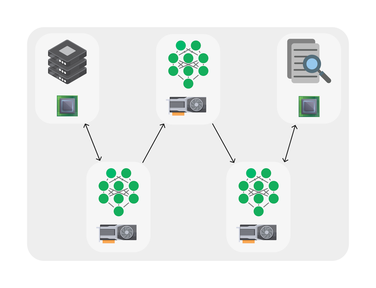 A diagram of a compound AI system with specific resource allocation (GPU vs. CPU) per node.
