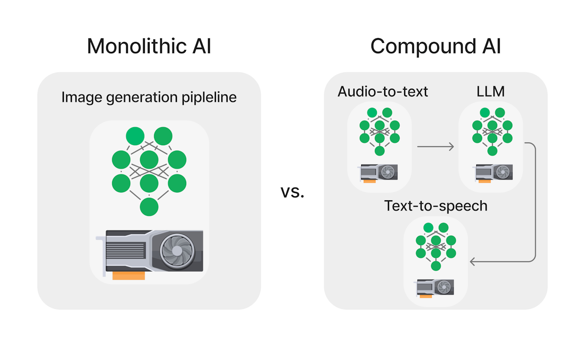 A diagram comparing monolithic AI with one workflow tightly coupled to its hardware, and compound AI with multiple models and processings steps, each with their own hardware.