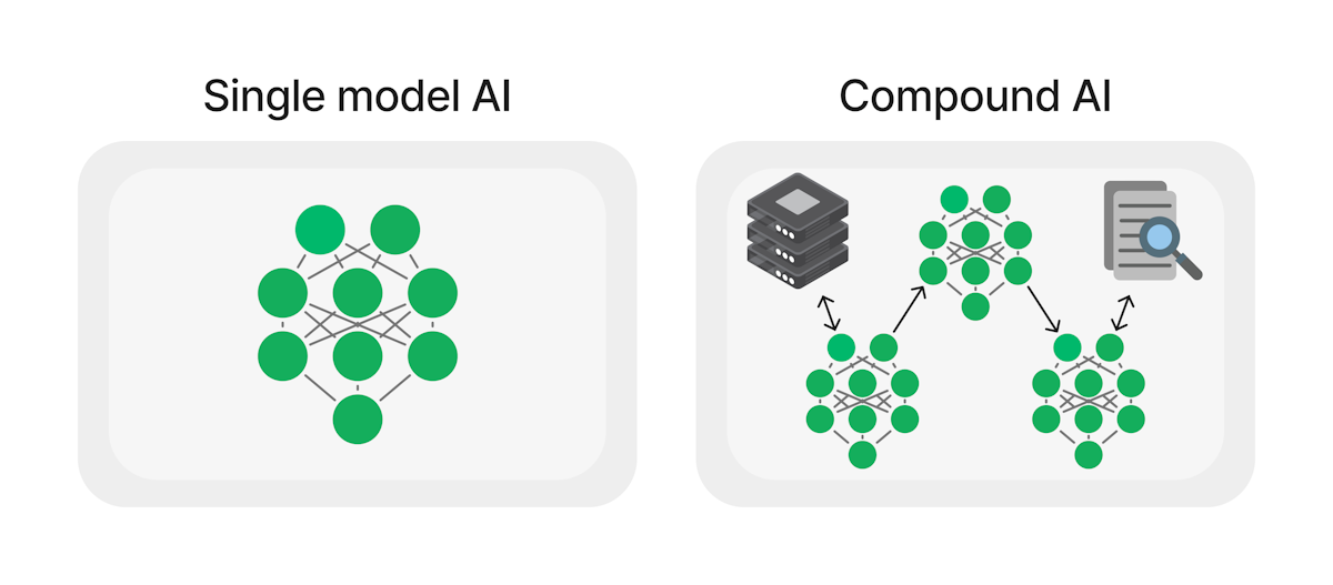 A diagram comparing single model AI and compound AI with multiple components.