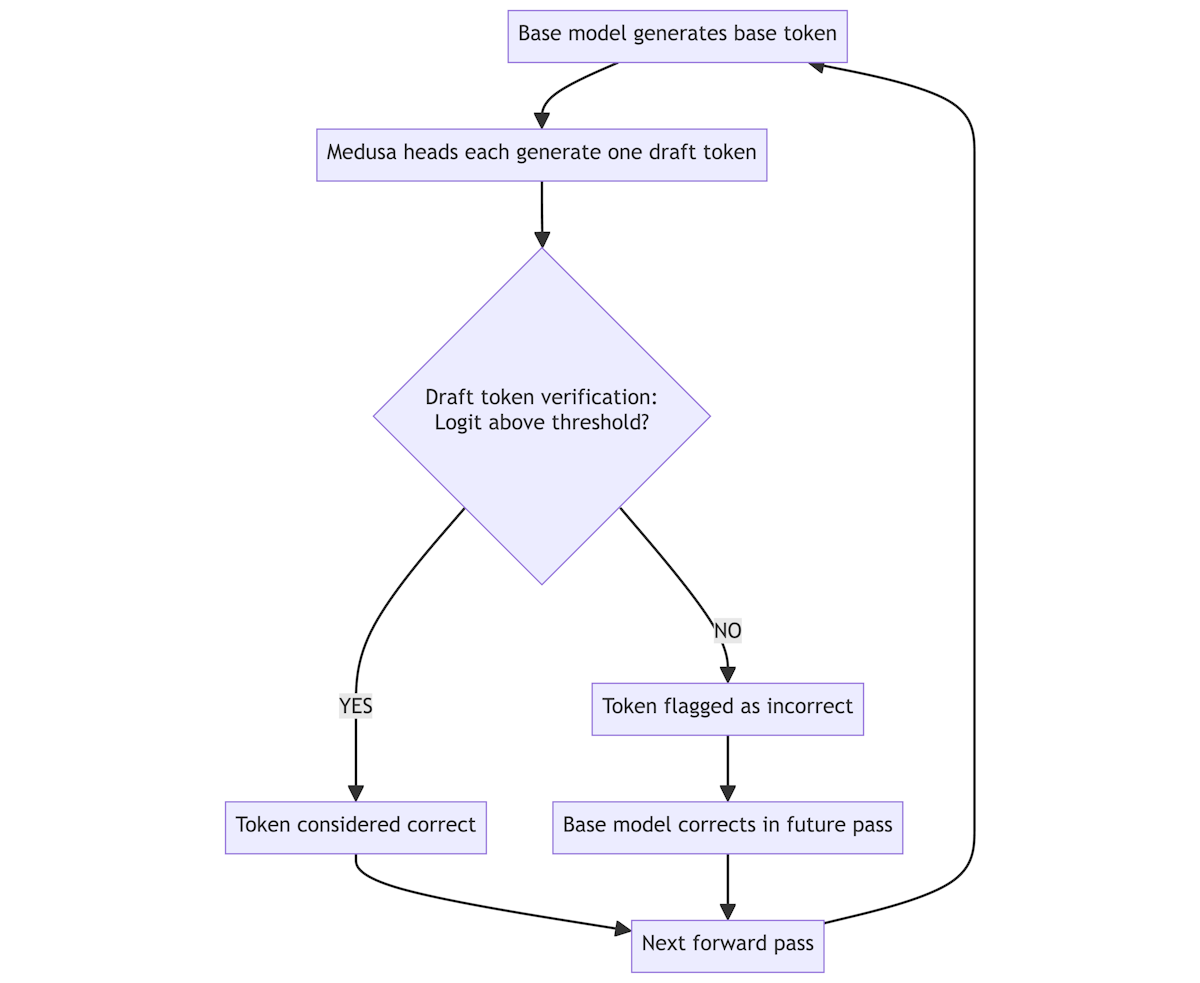 How Medusa inference generates and uses draft tokens