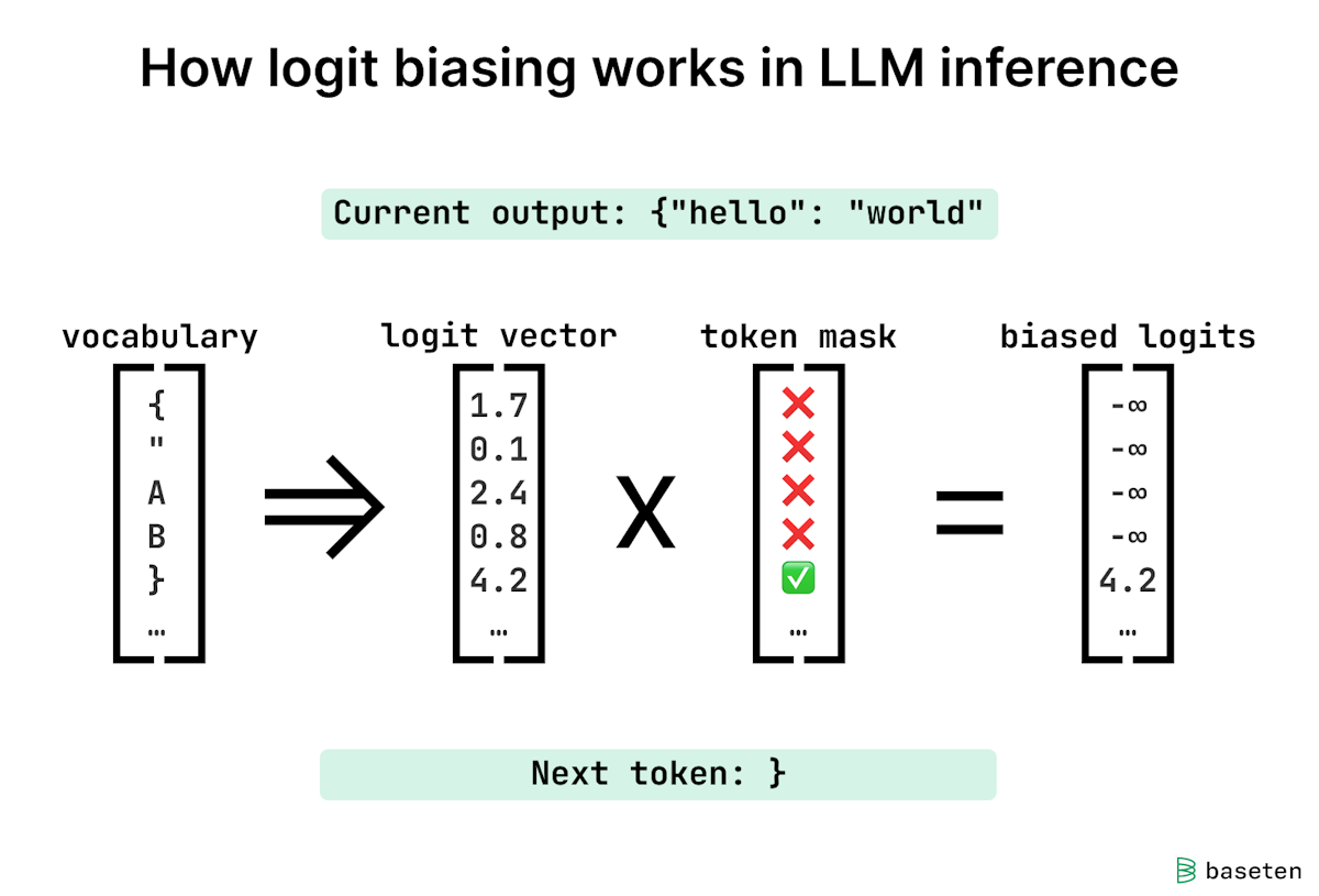 Logit biasing visualization