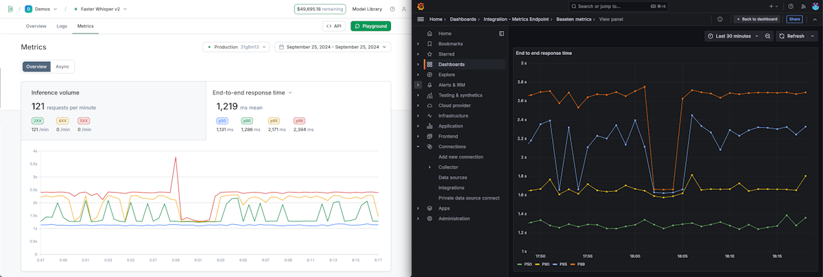 Screenshot showing response time side-by-side in Baseten and Grafana