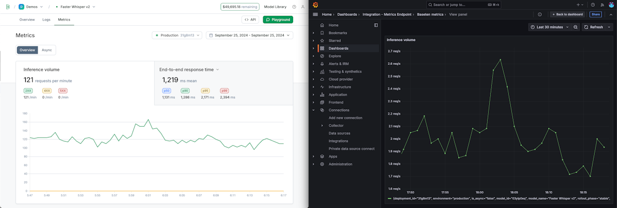Screenshot showing inference volume side-by-side in Baseten and Grafana