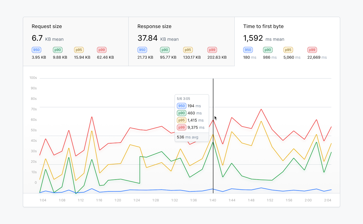 Request metrics