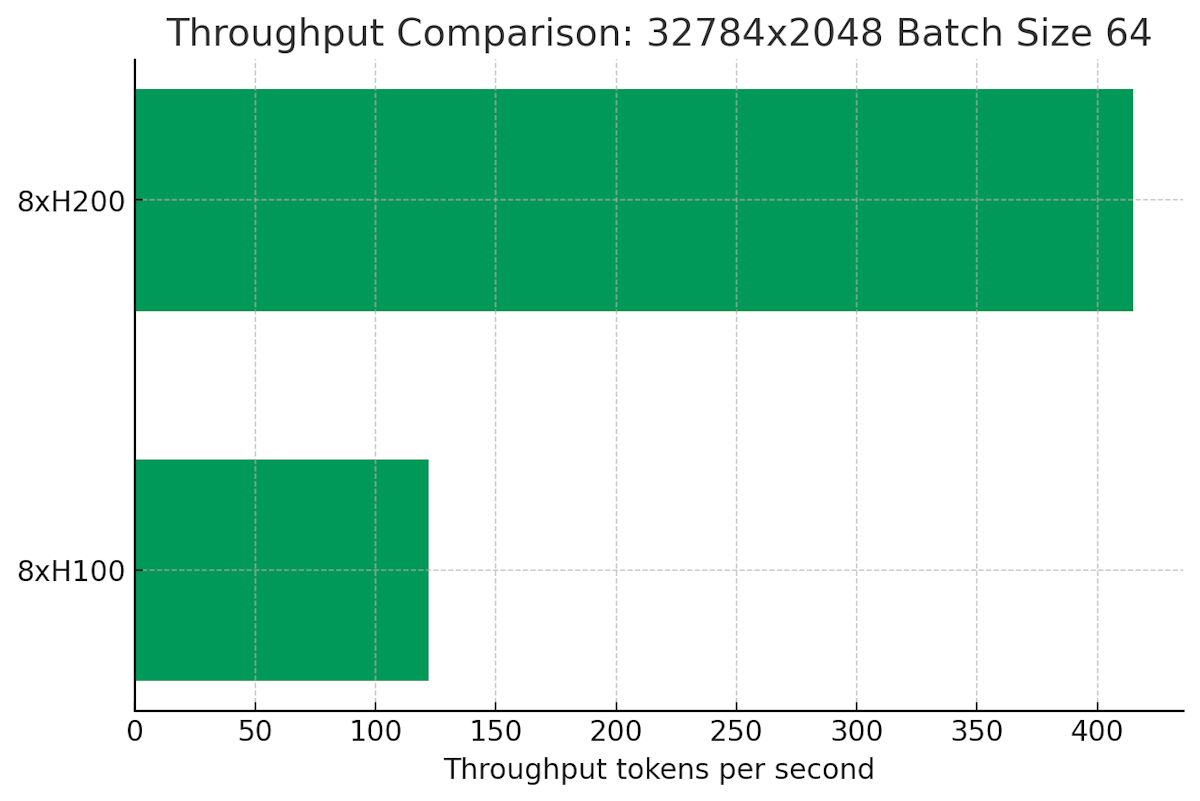 Throughput comparison: 32784x2048 batch of 64