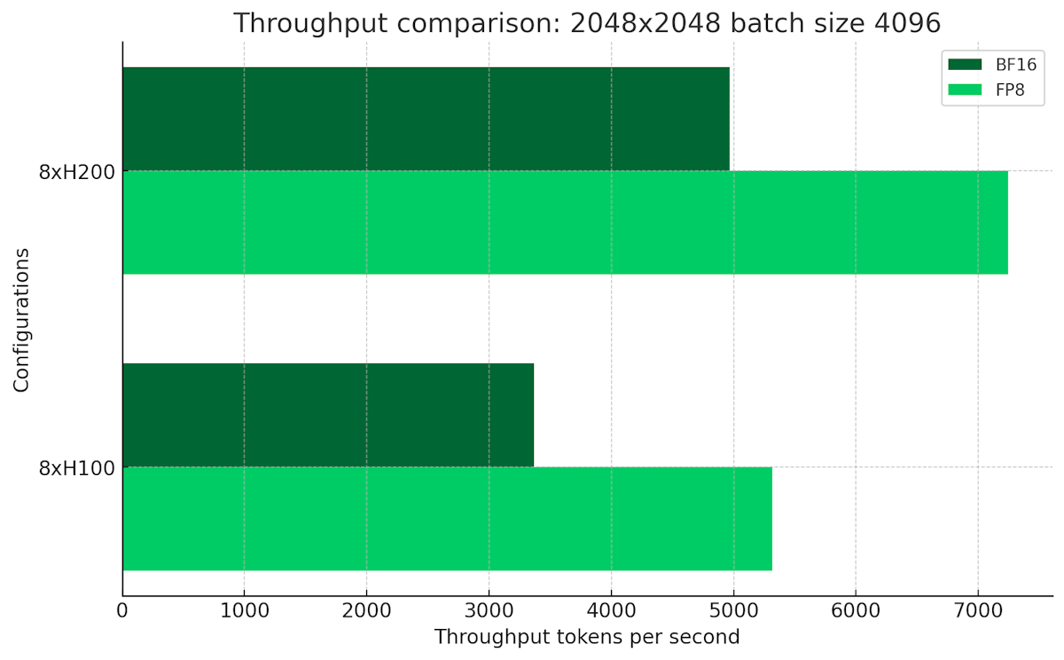 Throughput comparison: 2048x2048 batch of 4096