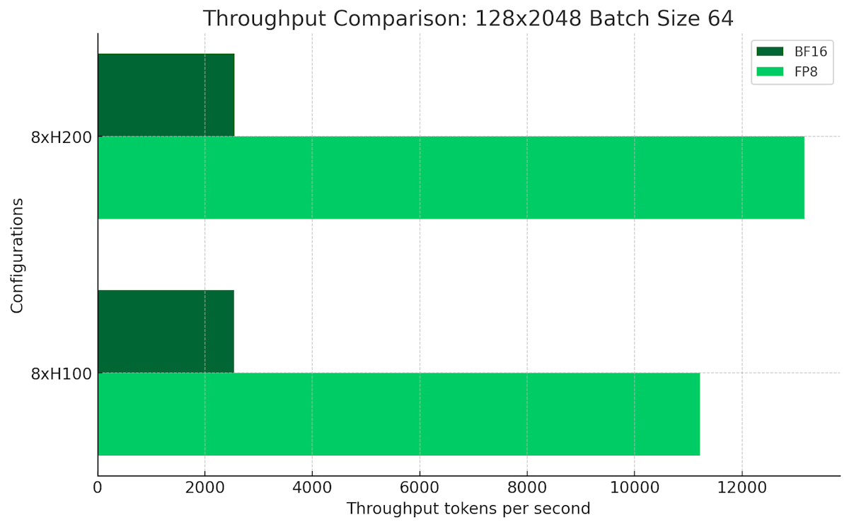 Throughput comparison: 128x2048 batch of 64