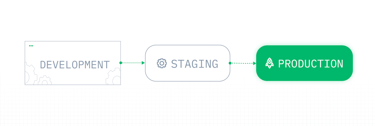 Custom environments on Baseten let you seamlessly promote model deployments from development to staging, before promoting to production.