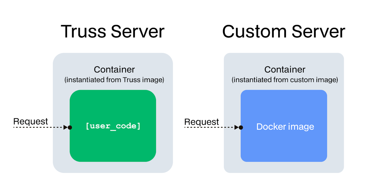 A diagram of Custom Servers and Truss Servers on Baseten, highlighting that Truss Servers build from user-written Python code, whereas Custom Servers enable you to deploy a model server from a Docker image directly.