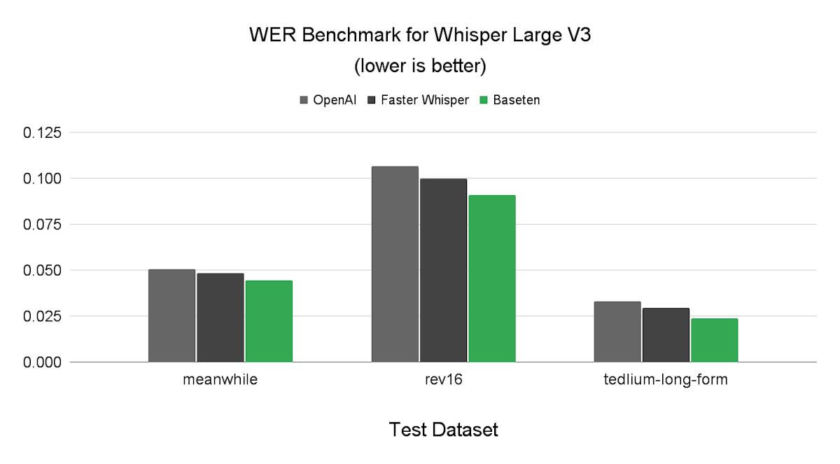 Word error rate for Baseten’s Whisper Large V3 implementation on three popular datasets (lower values are better).