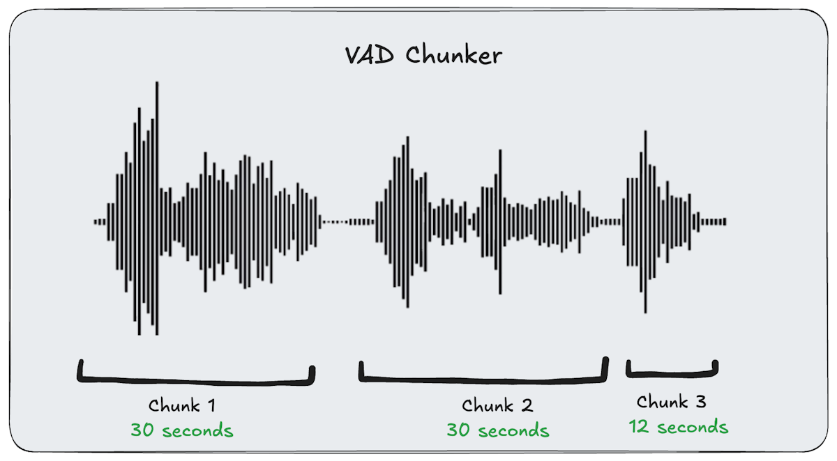 The voice activity detection (VAD) model segments an audio clip into 30-second chunks of speech, removing periods of silence and preparing the audio for Whisper processing.