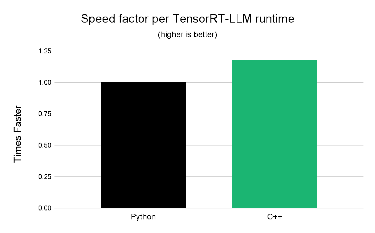 Changing from a TensorRT-LLM Python runtime to a C++ runtime gave us an initial 18% speed boost.