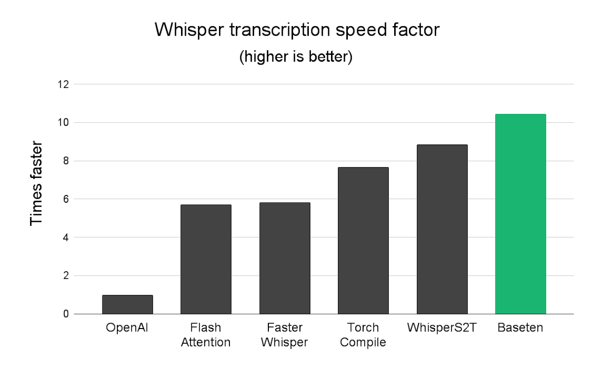 Baseten’s optimized Whisper transcription pipeline is over 10x faster than OpenAI and 6-9x faster than other implementations.