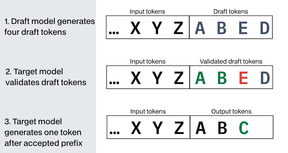 In the speculative decoding core loop, draft tokens are generated, a prefix is accepted, and the target model generates an additional token
