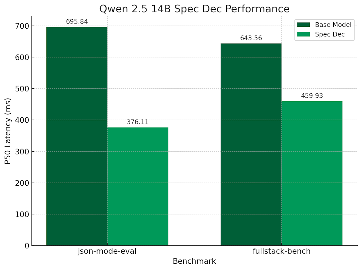 Qwen 2.5 14B Spec Dec Performance