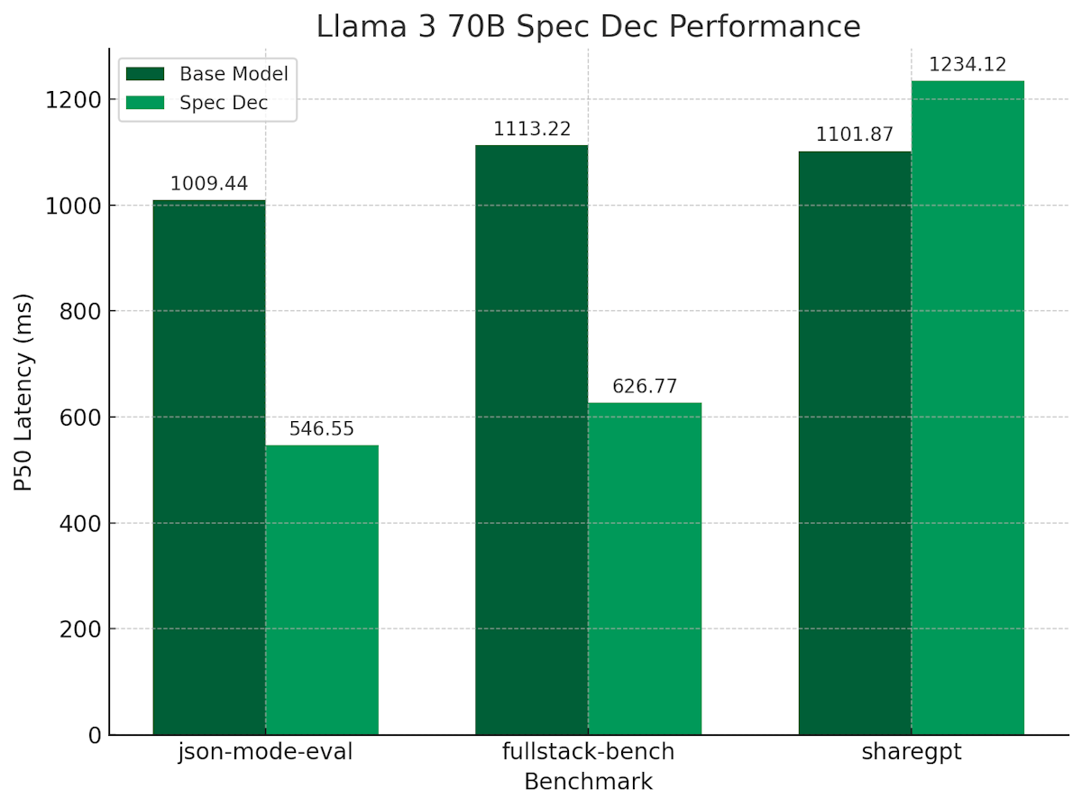 Llama 3 70B Spec Dec Performance