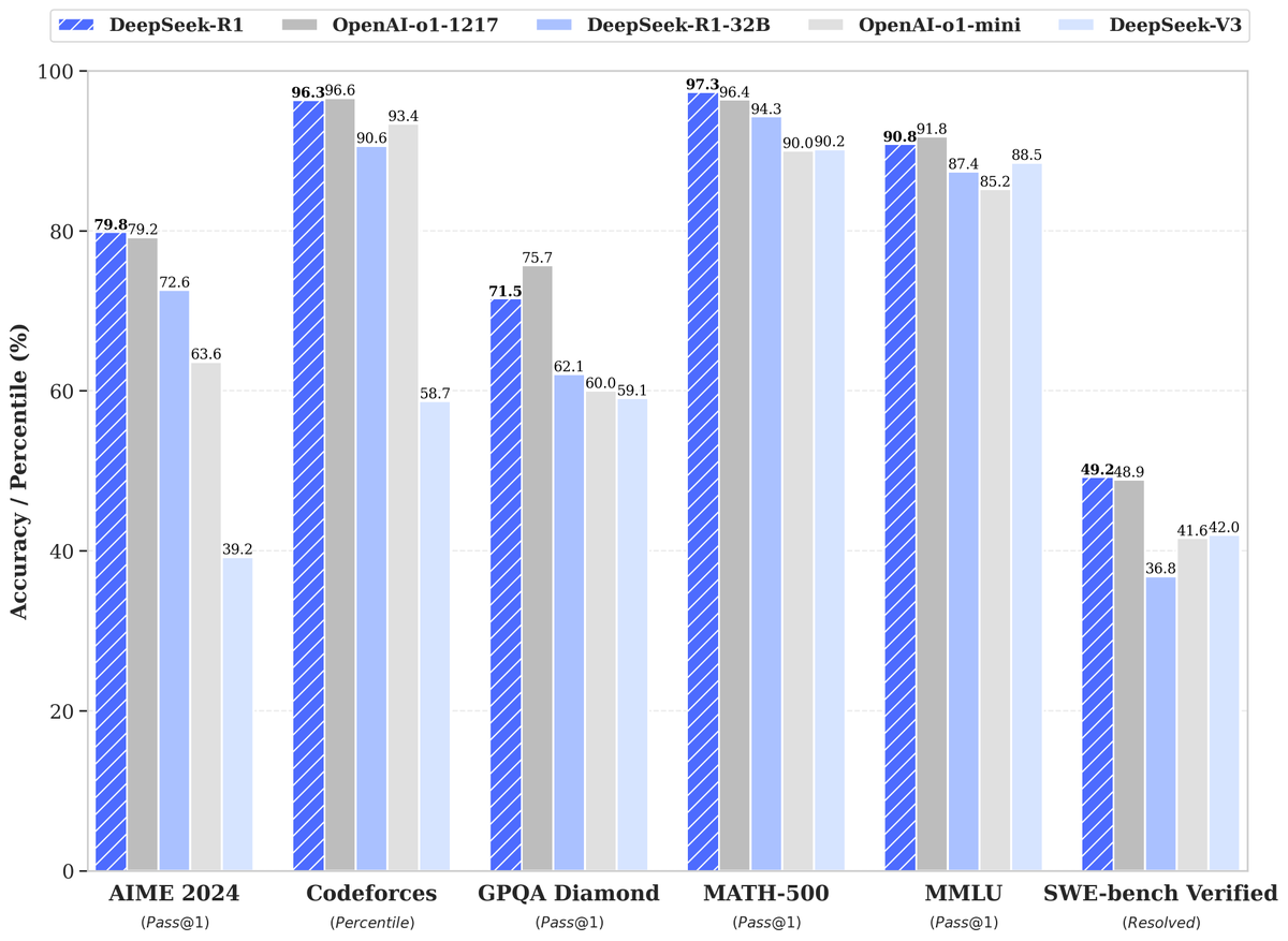 DeepSeek-R1 benchmarks (source: DeepSeek)