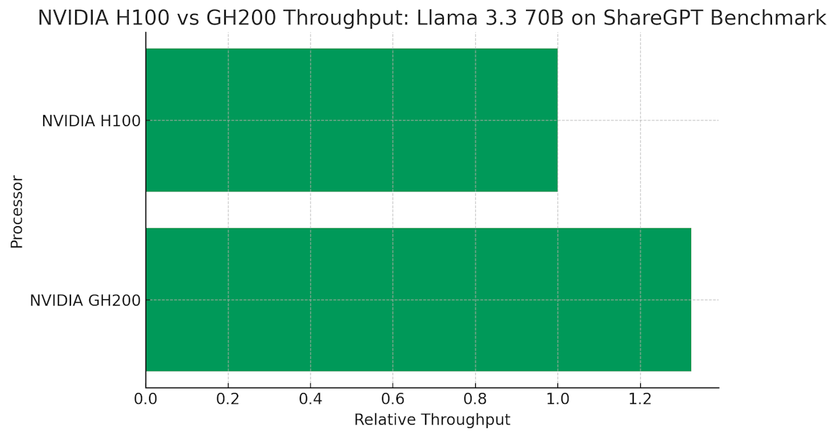 Relative throughput for Llama 3.3 70B on ShareGPT benchmark for NVIDIA H100 and GH200 Relative throughput for Llama 3.3 70B on ShareGPT benchmark for NVIDIA H100 and GH200