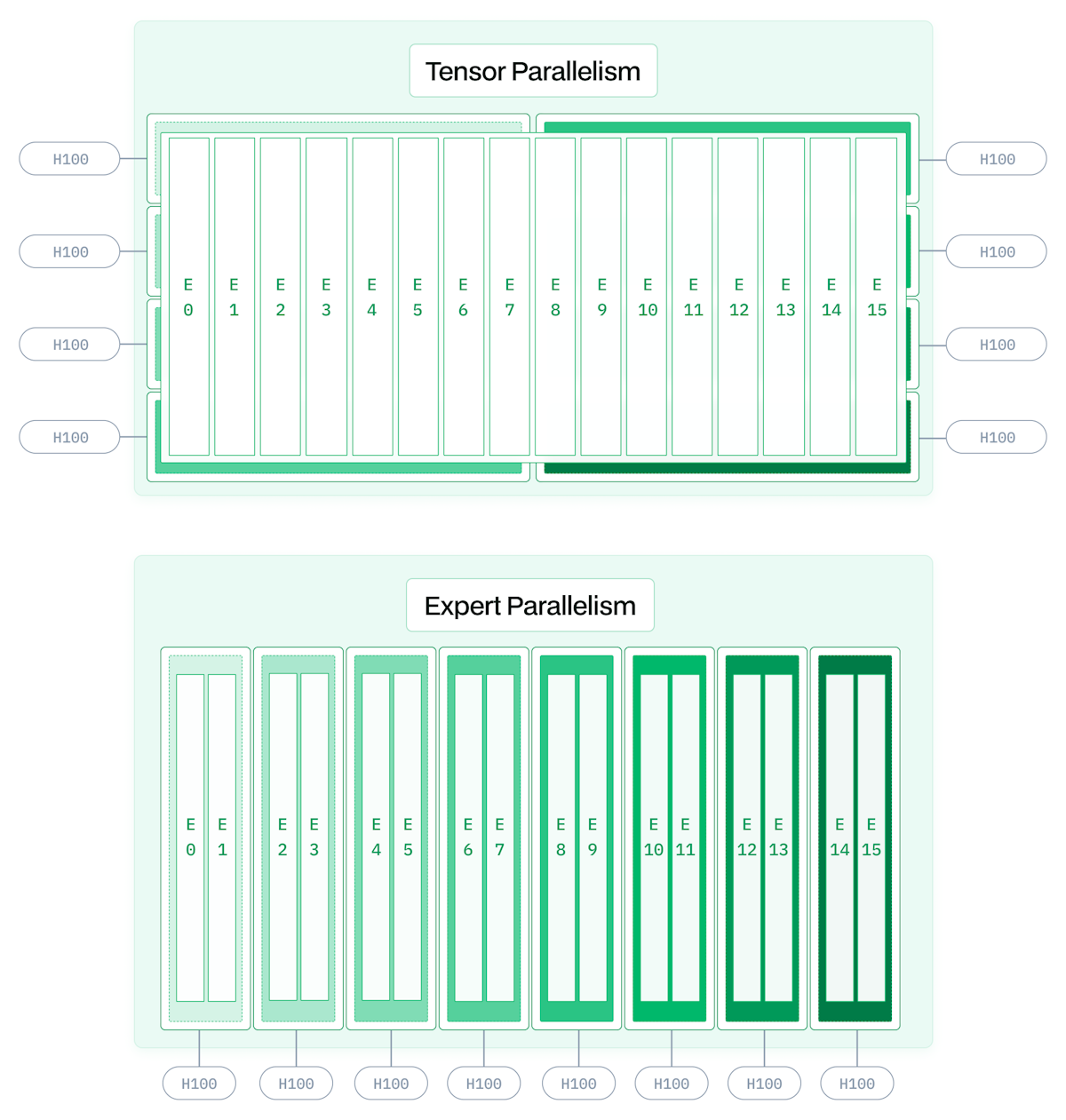 For Mixture of Experts models, we have an additional parallelism option, expert parallelism, where each GPU holds a few experts in their entirety.