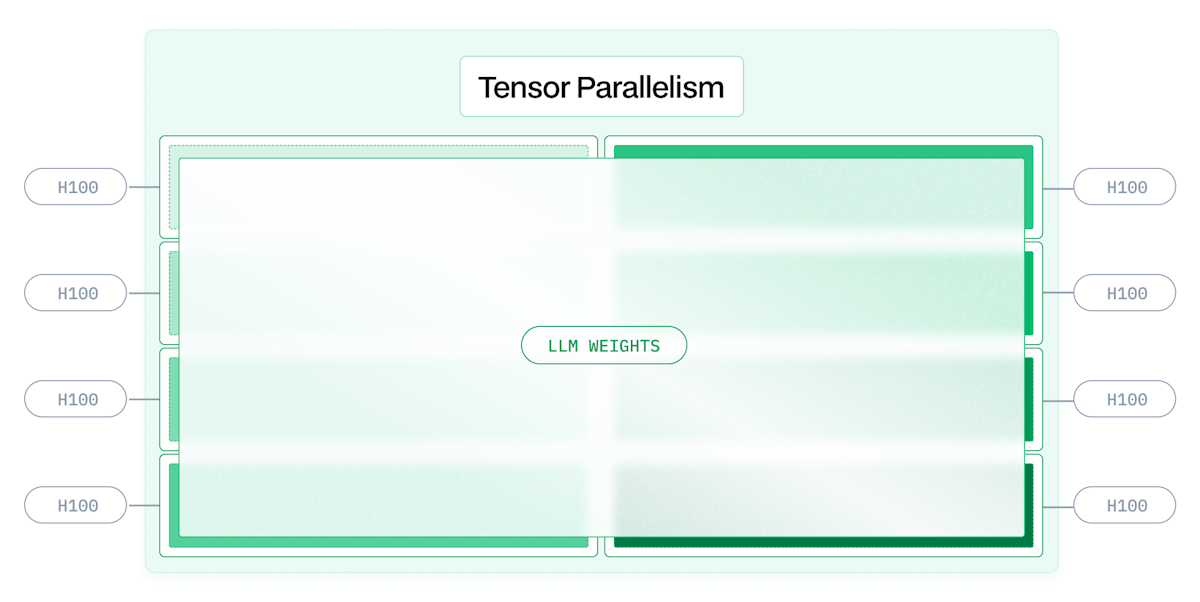 Tensor parallelism distributes model weights across GPUs during inference for large models.