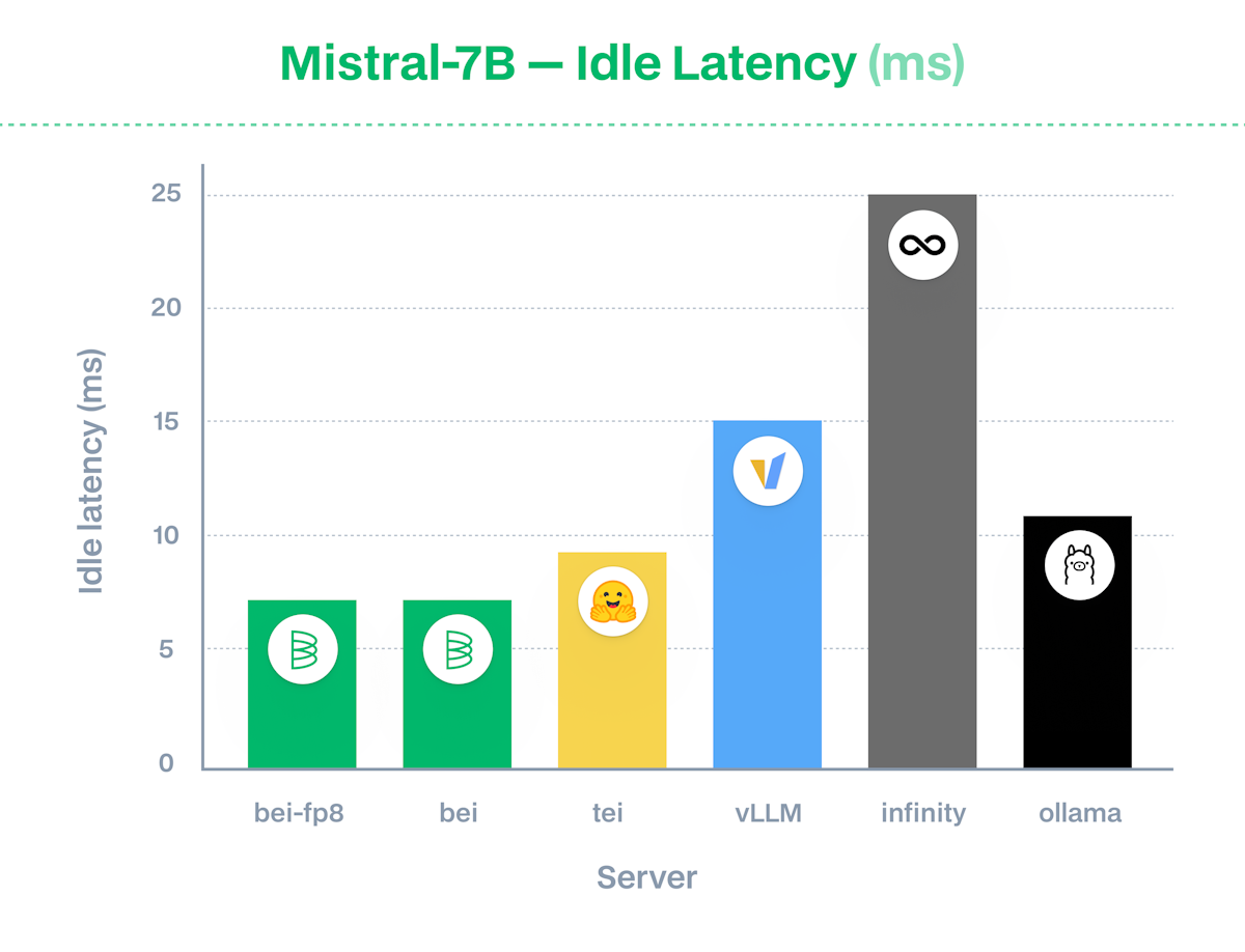 BEI offers the best-in-class latency, measured over single-user requests with short queries.