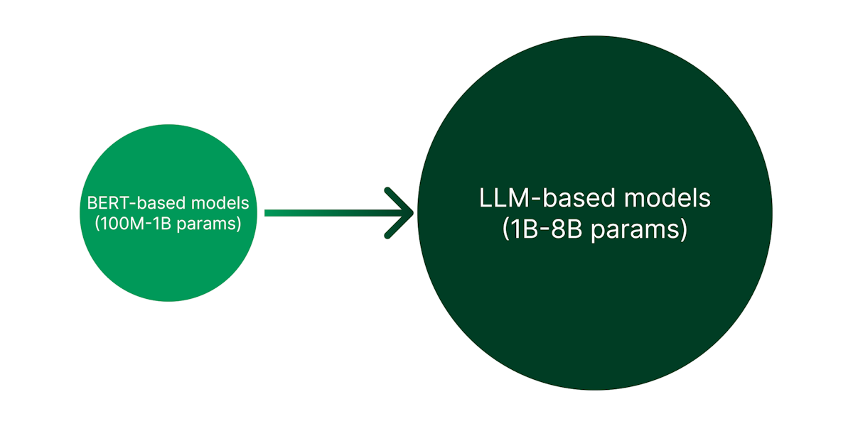 Today’s most powerful embeddings models are 10x-100x larger than previous architectures.