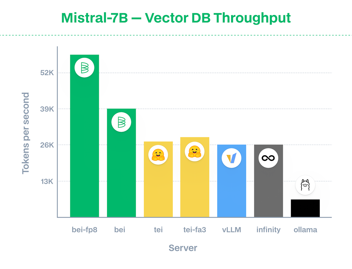 BEI outperforms the next-best embedding inference engine by up to 2.05x