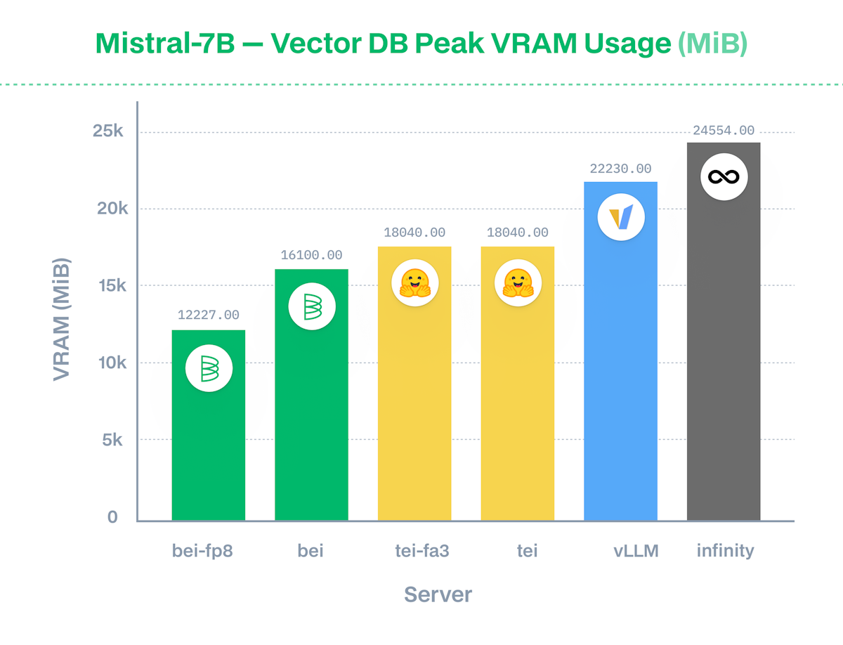 BEI uses substantially less VRAM than previous solutions, protecting against OOM errors.